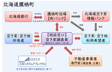 事業スキーム図(空き家調査員の育成事業)