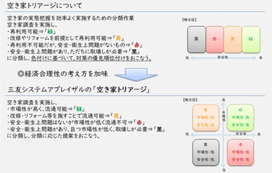 空き家トリアージ(空き家調査員を活用した情報提供)