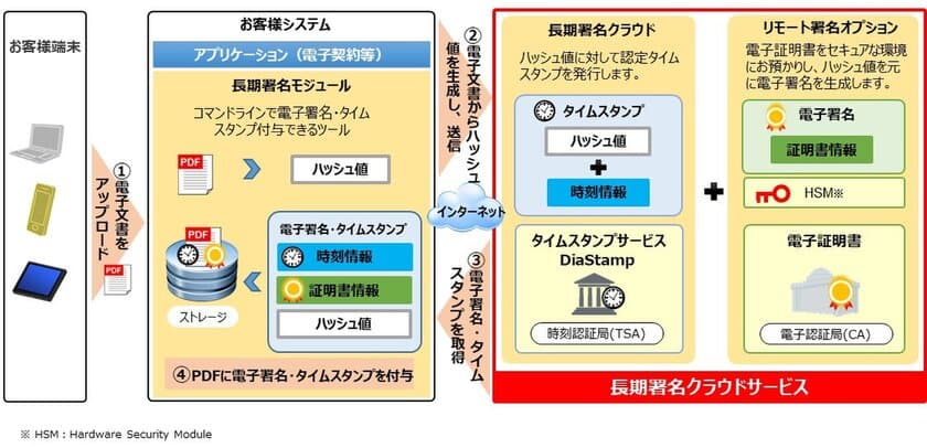 MINDトラストサービス　
長期署名クラウドサービス開始のお知らせ