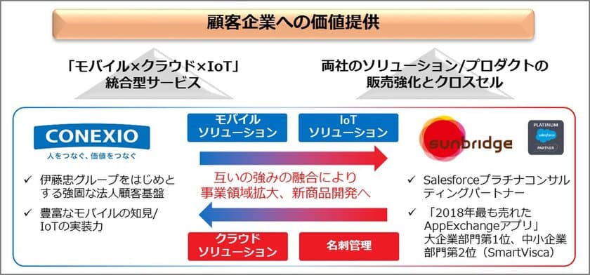 株式会社サンブリッジとの資本業務提携について　
～「モバイル×クラウド×IoT」統合型サービス事業の
基盤構築を目指す～