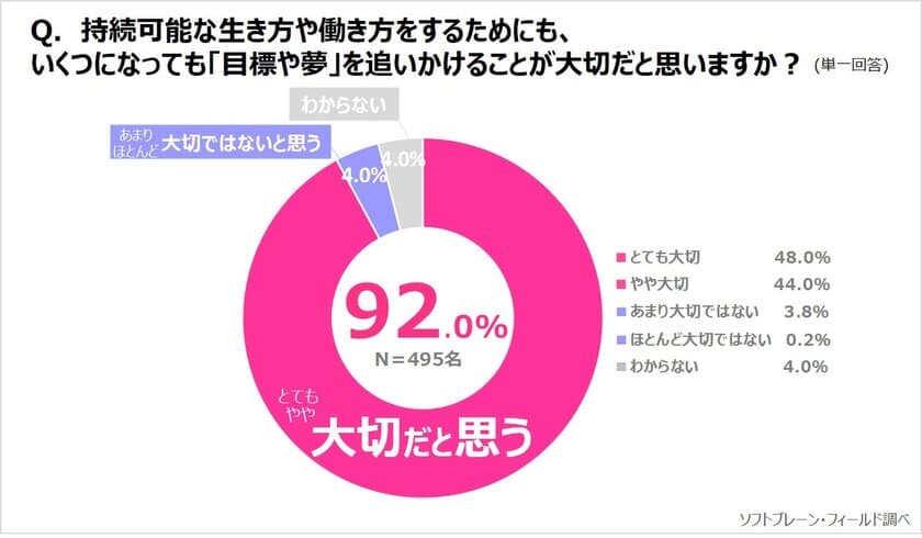 《働く主婦》「目標や夢」に向かって５人に１人が行動、
イキイキと過ごす原動力に