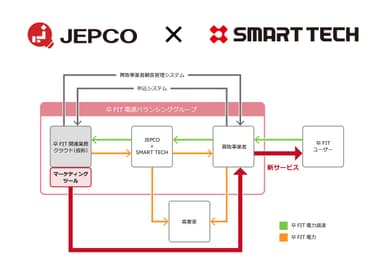 プラットフォームの概要