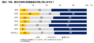 働き方改革の目標達成について（図6）