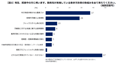 勤務先が実施している取り組み（図3）