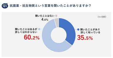 Q1　抗菌薬・抗生物質という言葉を聞いたことがありますか？