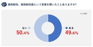 Q7　薬剤耐性、薬剤耐性菌という言葉を聞いたことありますか？