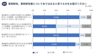 Q8　薬剤耐性、薬剤耐性菌についてあてはまると思うものをお選びください