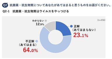 Q2-1　抗菌薬・抗生物質はウイルスをやっつける