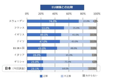 Q2-1　EU諸国との比較