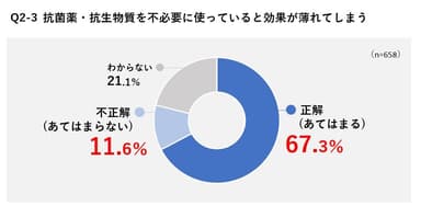 Q2-3　抗菌薬・抗生物質を不必要に使っていると効果が薄れてしまう