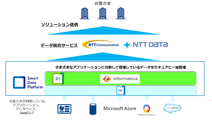 NTT Com、Informatica(R)、NTTデータが協業し、
DXを推進するデータ利活用ビジネスを推進　