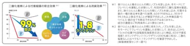 二酸化塩素について