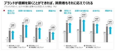 ブランドが信頼を築くことができれば、消費者もそれに応えてくれる