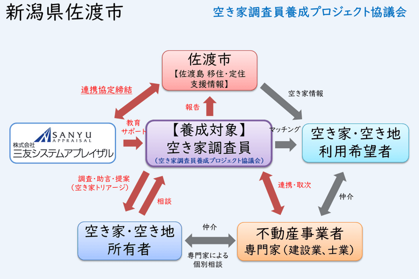 地域人材(佐渡市人材)を活用する
「空き家調査員」養成事業を10月8日(火)から開始