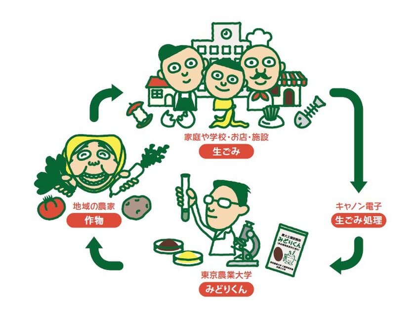 東京農業大学が開発した
都会完結型生ごみリサイクルシステム
「みどりくんプロジェクト」が2019年度グッドデザイン賞受賞