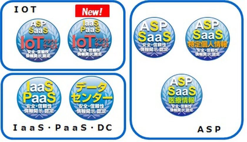 クラウドサービス情報開示認定機関ASPICが、
3件のクラウドサービスを新たに認定し、
情報開示認定は累計250サービス越え。
今回、IoTクラウドサービス(IaaS・PaaS部門)で初認定