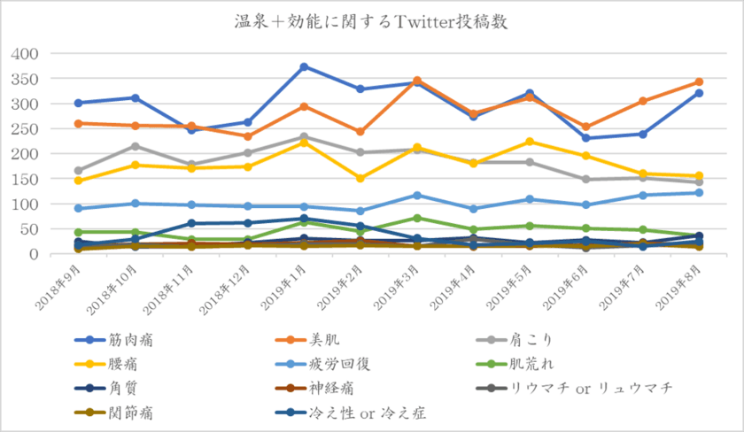 令和初の冬に入りたい温泉の効能
Twitter調査ランキングを発表
～調査に基づき星野リゾートの温泉を紹介～