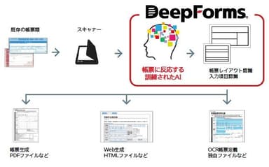 DeepForms概要図