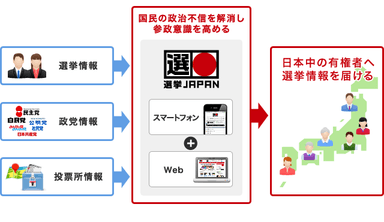 選挙ジャパンのしくみ