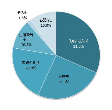 Q2）もしも病気になった場合、最も心配に感じるものは何ですか？（単一回答）