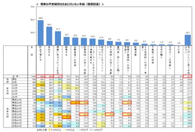 Q3）将来の不安を解消するために、今後行いたいと思う手段はありますか？（複数回答）