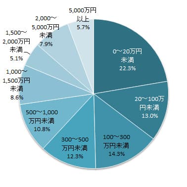 Q4）「将来の備え」としての貯金はありますか？　金額をお答えください。