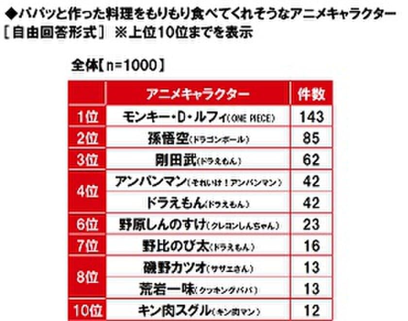 マルハニチロ調べ　
パパっと作った料理を
もりもり食べてくれそうなアニメキャラ　
TOP3「モンキー・D・ルフィ」「孫悟空」「剛田武」