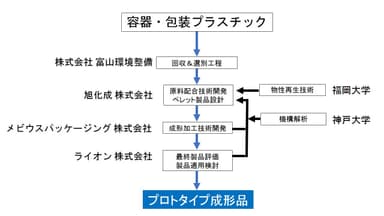 マテリアルリサイクルプロセスの研究開発プロジェクト