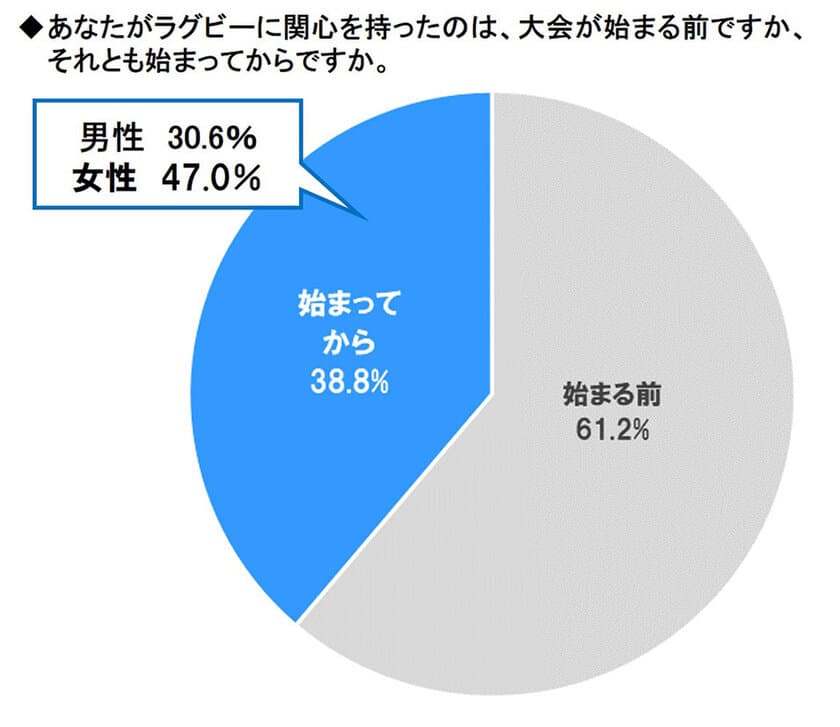 日本代表の活躍で関心度急上昇！！
スカパー！　ラグビーに関する調査2019＜緊急追跡調査＞
勝利国予想　日本がニュージーランドに次いで2位！！
過半数が決勝戦で勝つ！と予想