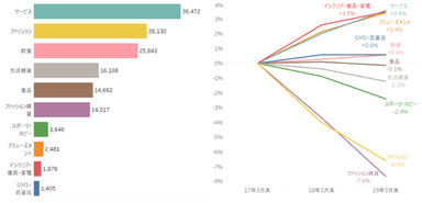 2019年3月末の大業種別テナント数／大業種別のテナント数 対17年伸び率