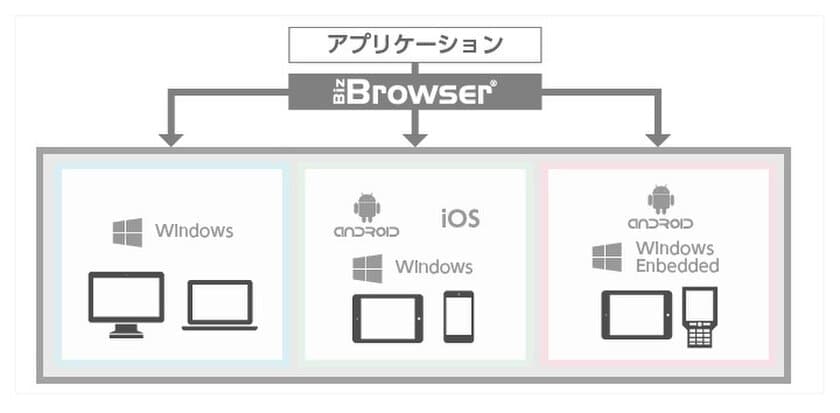 オープンストリーム、RFIDを活用した
業務アプリケーション開発を容易にする
「Biz/Browser」の提供を開始