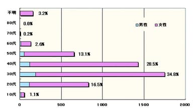 男女年代別構成