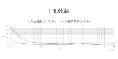 THD比較