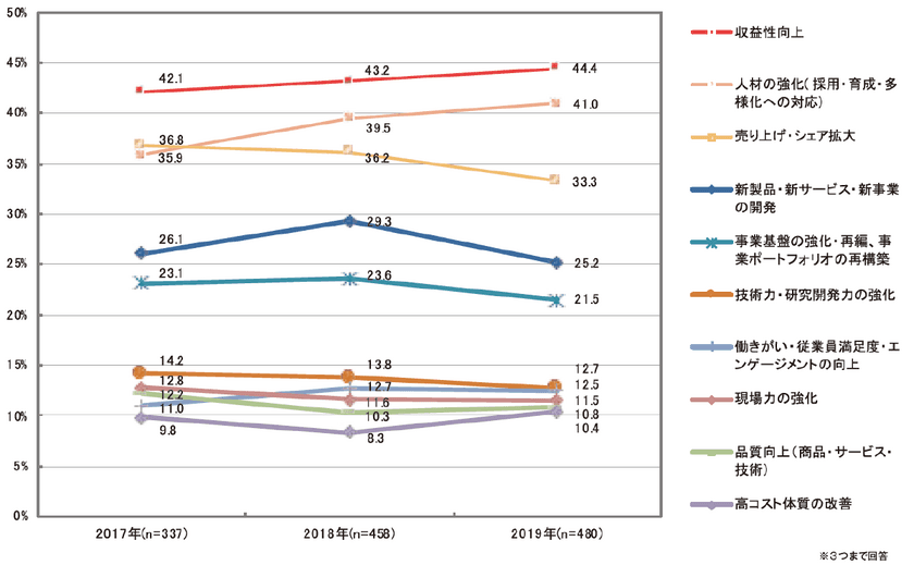 第40回 当面する企業経営課題に関する調査　
日本企業の経営課題2019調査結果