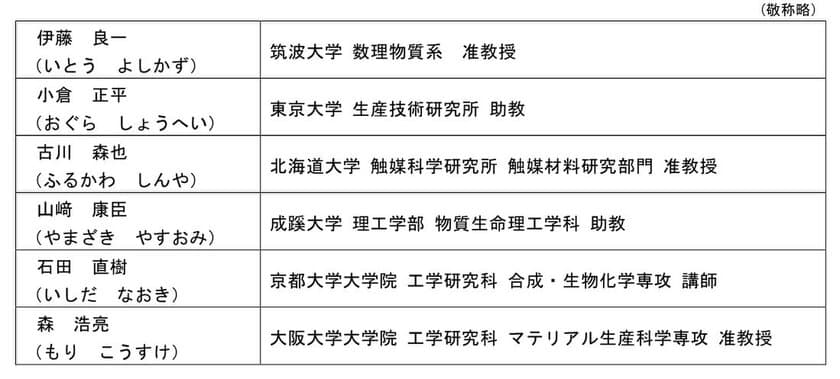 「公益信託ＥＮＥＯＳ水素基金」２０１９年度助成対象者の決定について

