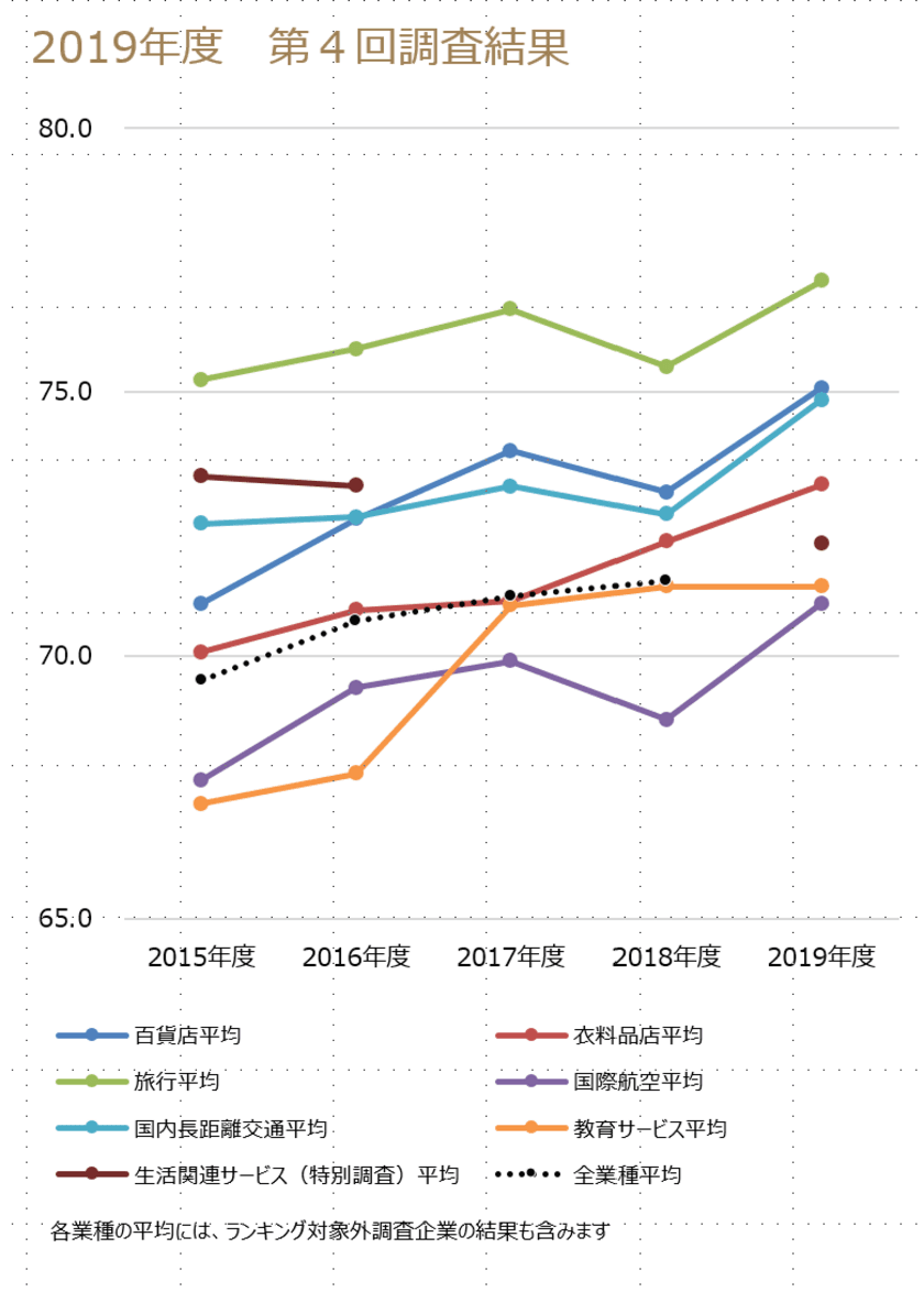 ～2019年度JCSI(日本版顧客満足度指数) 第4回調査結果発表～
　レディースファッションHoneys 2年ぶり2度目の1位