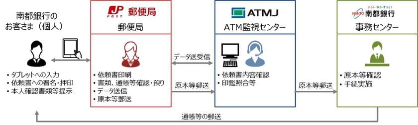 株式会社南都銀行、日本郵便株式会社との連携協定の締結
～日本ATMのシステムを活用した地銀初の取組み～