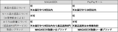MAGASEEKとの変更点