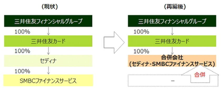 三井住友カード・セディナ・ＳＭＢＣファイナンスサービスの3社体制の再編について