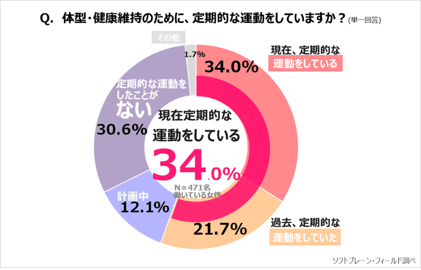 40代～50代中心「働く主婦」3人に１人が定期的な運動をしている

