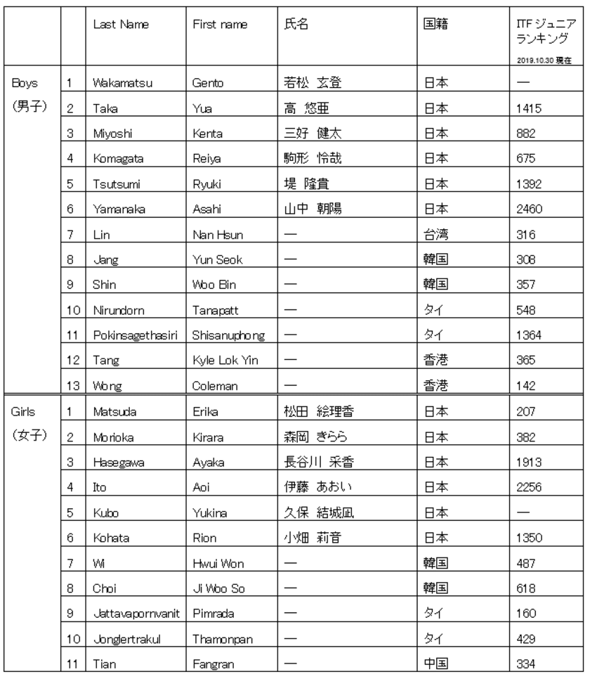 「2019 DUNLOP ROAD TO THE AUSTRALIAN OPEN JUNIOR SERIES IN YOKKAICHI」出場予定選手のお知らせ