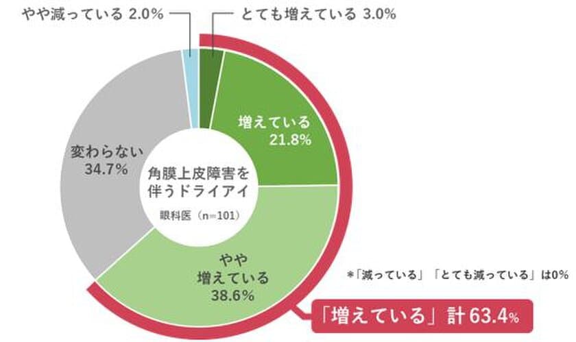 【ライオン・スマホ時代の角膜上皮障害実態調査】
スマホ時代の私達の角膜は、傷ついている！
眼科医の6割以上が「10年前に比べ、
角膜上皮障害を伴うドライアイが増加」と指摘