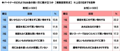 パートナーのどのようなお金の使い方に腹が立つか（男女別）