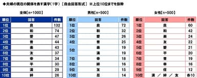 夫婦の現在の関係を表す漢字