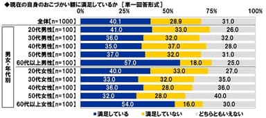 現在の自身のおこづかい額に満足しているか