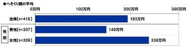 へそくり額の平均