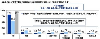 お金のことが原因で離婚の危機をこれまでに何回くらい迎えたか