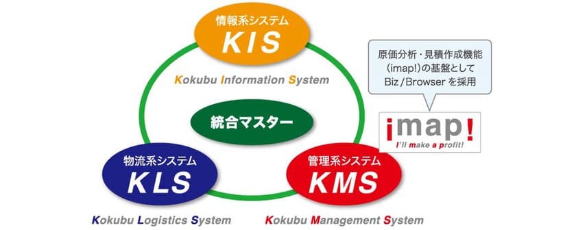 国分グループ本社、営業業務の効率化のため
ビジネスUIプラットフォーム「Biz/Browser DT」を採用