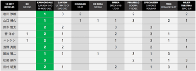 日本バイシクル・オブ・ザ・イヤー2020採点結果