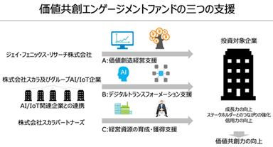 価値共創エンゲージメントファンドの三つの支援